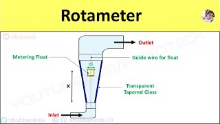 Rotameter Working Principle Diagram Advantages amp Limitations Application Flow Rate Measurement [upl. by Mailand]