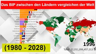 Das BIP zwischen den Ländern vergleichen der Welt 1980  2028Weltweites Nominales BIP [upl. by Abocaj]