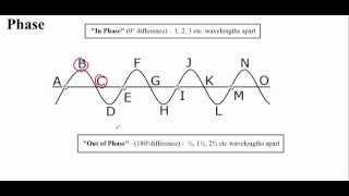 Waves 2  Phase Interference and Standing Waves Regents or High School Physics [upl. by Yodlem]