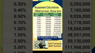 Home loan repayment calculations for different interest rates interestrates homeloans [upl. by Aetnahc]