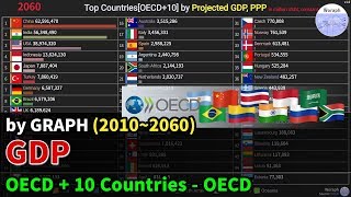 Top CountriesOECD10 GDP Ranking Projection PPP  OECD 20102060 201807 released [upl. by Popele]