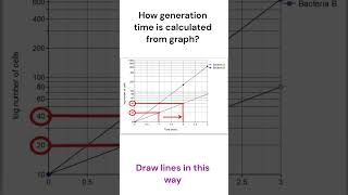 How bacterial generation time is calculated from graph bacteria microbiology highereducation [upl. by Aisyle43]