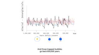 Glacial Cycles [upl. by Zoes]