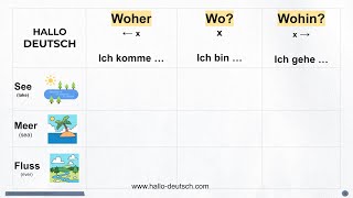 Lokale Präpositionen Wo Woher Wohin German Grammar local prepositions in German [upl. by Canice]