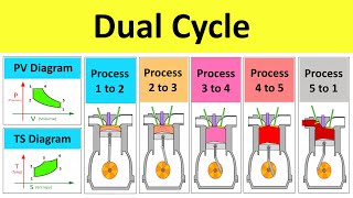 Dual Cycle Working Animation  Thermodynamic Processes  IIT JEE NEET Lectures by Shubham Kola [upl. by Aisat]