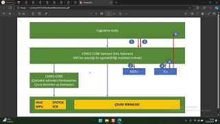 STM32 CUBEHAL Mimarisine Genel Bir Bakış Part1An Overview of STM32 CUBE HALArchitecture Part1 [upl. by Ellsworth]