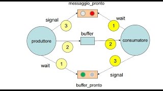 Problema del produttore consumatore con buffer [upl. by Dlaregztif]