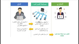 كل ما تحتاج معرفته عن نظام الفاتورة الإلكترونية في مصر [upl. by Fianna]