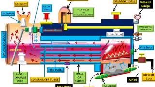 हिन्दी LOCOMOTIVE BOILER AND ITS WORKING  BOILER 2  ANUNIVERSE 22 [upl. by Hembree]