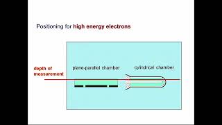 Dosimetry electron beams [upl. by Artenek706]