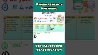 Cephalosporins  mnemonic  Pharmacology Medicine  shorts [upl. by Atirehgram362]