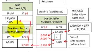 Accounts Receivable Factoring With Recourse Versus Without Recourse On Sale [upl. by Delaine]