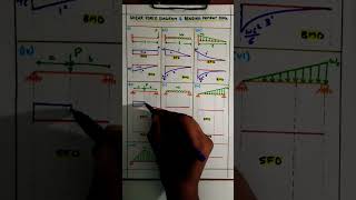 Shear Force and Bending Moment Diagram  Quick Revision  SFD amp BMD [upl. by Einahc]