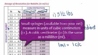 Rabbit Mites  Calculate Revolution Dosage for Rabbit Mites [upl. by Edrea]