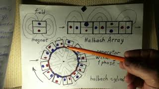 Halbach Array generator [upl. by Ralip]