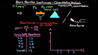 Atomic Absorption Spectroscopy Quantitative Analysis [upl. by Chere701]