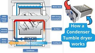 How a condenser tumble dryer works air flow through heater and heat exchange condensor plate [upl. by Clova]