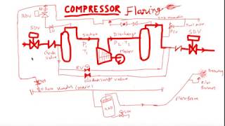 Compressor Blowdown amp Flaring [upl. by Akitan327]