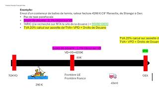 Méthodologie pour réussir sa liquidation douanière en maritime [upl. by Burdelle]