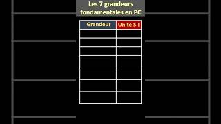 Les 7 grandeurs fondamentales en physique chimie [upl. by Flavius]