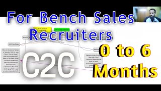 Step By Step  Bench Sales Process  C2C  Must Watch Recruiters Below 6 Months  Recruiting [upl. by Mcdougall]