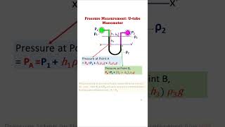 Utube Manometer  Pressure Measurement Three Fluid System fluidmechanics physics fluidflow [upl. by Nnaael125]