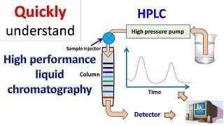 HPLC  High performance liquid chromatography [upl. by Dorey]