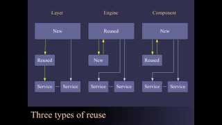 Designing and Evaluating Reusable Components  2004 [upl. by Mohun233]