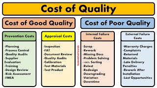 Costs of Quality  Prevention Costs Appraisal Costs Internal and External Failure Costs Explained [upl. by Ria]