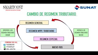 CAMBIO DE REGIMEN TRIBUTARIO 2023  SUNAT [upl. by Nyllaf110]