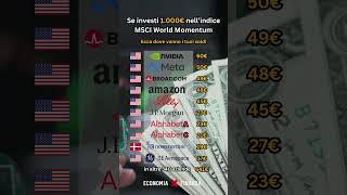 📊 LMSCI World Momentum Index [upl. by Enimzzaj]