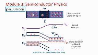 p n junction depletion region and energy bands [upl. by Kristian673]