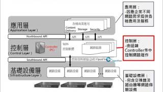 SDN網路架構以Controller及控制軟體為核心 [upl. by Erodavlas64]