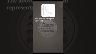 Identify the Pv diagram shorts thermodynamics [upl. by Othella599]