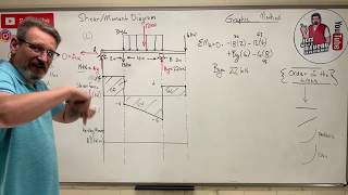 Statics Lesson 59  Shear Moment Diagram The Graphic Method [upl. by Linkoski]