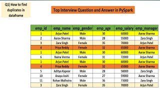 top interview questions and answers in pyspark  how to find duplicates in dataframe  interview [upl. by Ttevy719]