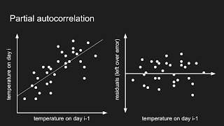 How autocorrelation works [upl. by Revert]