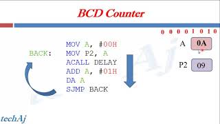 BCD Counter Display on LED interfaced with 8051  Microcontrollers [upl. by Auhsoj]