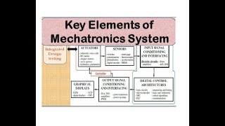 Introduction to Mechatronics  Key Elements of Mechatronics System [upl. by Debbi234]