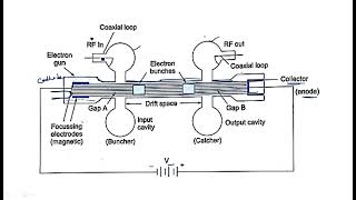 Two cavity klystron amplifier  Gate Diagram  Microwave Engineering  Lec85 [upl. by Palladin]