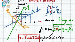 Fonction linéaire 1ere année [upl. by Sawyor430]