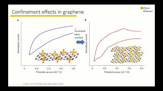 Perspective Transition from doublelayer to Faradaic charge storage [upl. by Eeniffar976]