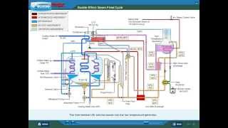 Double effect steam driven absorption heat pump [upl. by Llednek640]