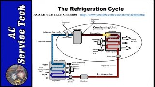 Superheat and Subcooling Explained How to Easily Understand [upl. by Llerref360]