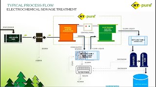 Advanced Electrochemical based Sewage Treatment Electrocoagulation and Electrooxidation  RT PURE [upl. by Yellas505]