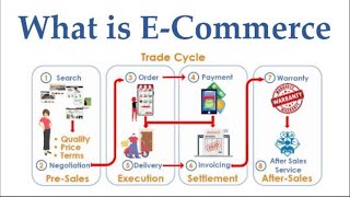 What is eCommerce [upl. by Aseret428]