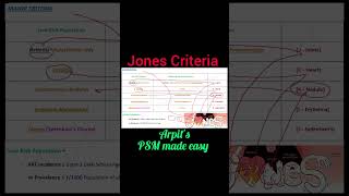 Jones Criteria  PSM mnemonic  Community Medicine mnemonic  Public Health mnemonic  Arpits PSM [upl. by Anitsenre]