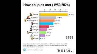 How couples met 19302024 [upl. by Rube310]