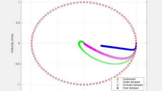 A Comparison of Undamped Under damped Critically damped and Over damped systems in Matlab [upl. by Sakovich245]