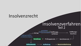 Insolvenzrecht 2  Insolvenzverfahren Teil 2 [upl. by Akselaw303]